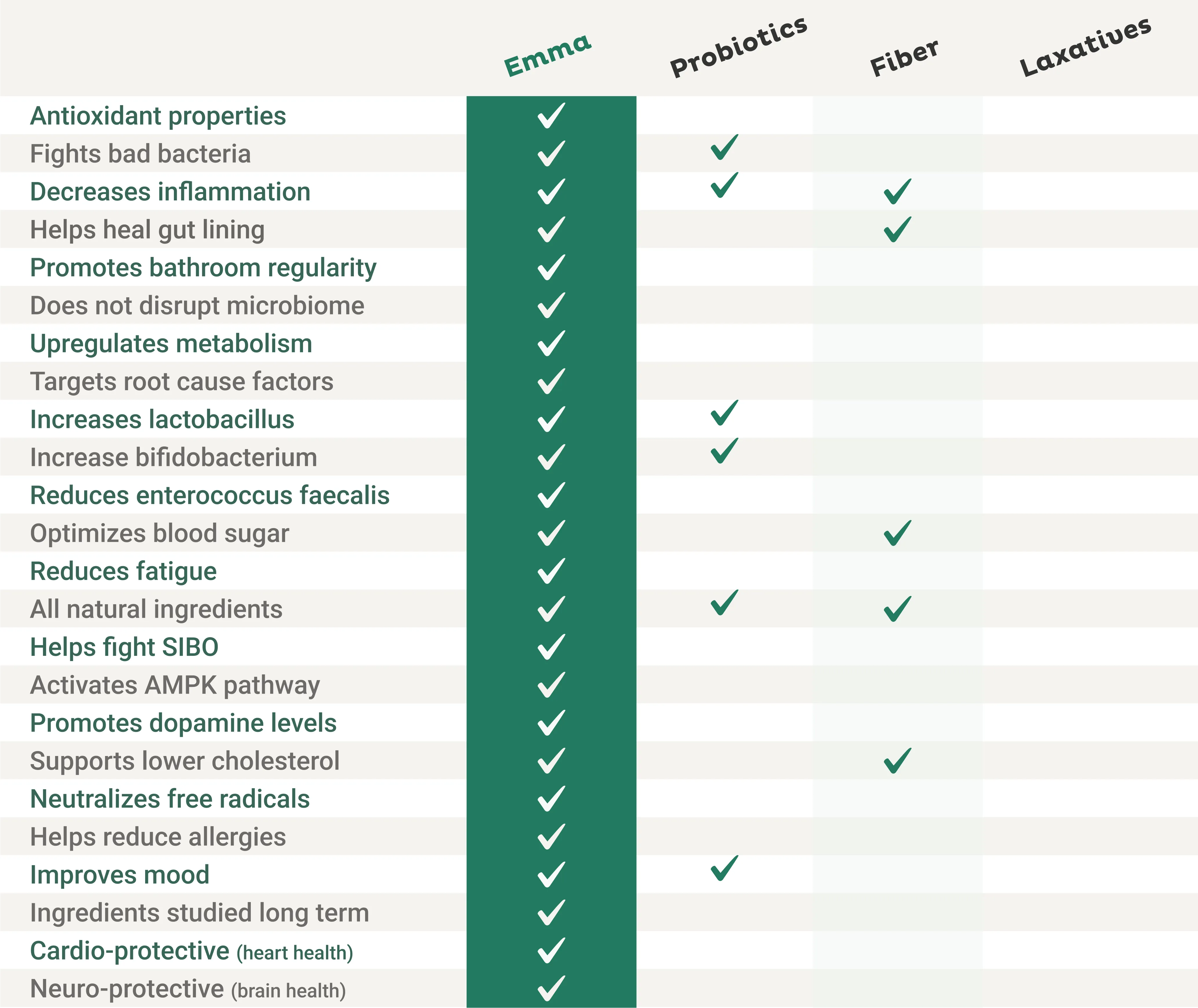 EmmaReleif vs other digestive remedies comparison chart